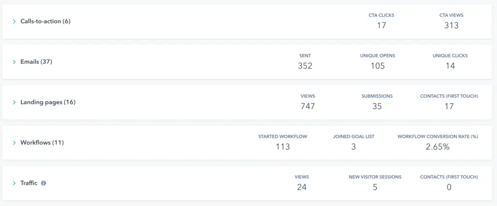 HubSpot campaign tools roll up data from multiple sources making it a great all in one marketing software.