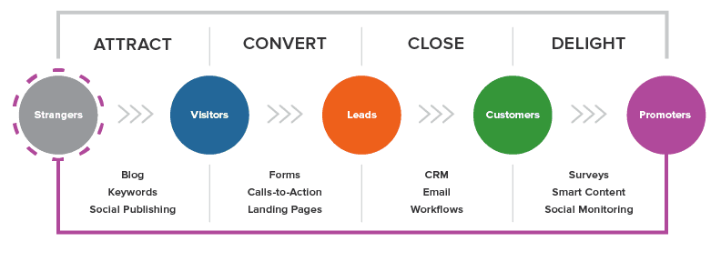 InboundMethodology