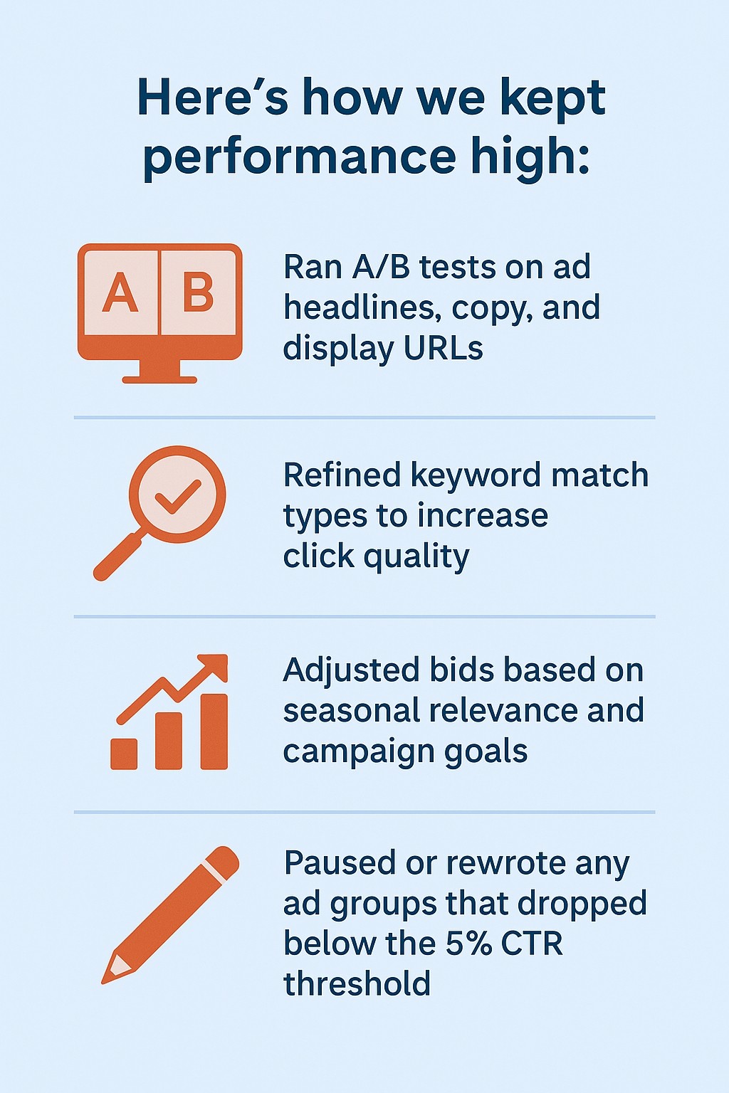 Infographic representing how we optimized ads and kept the performance high.
