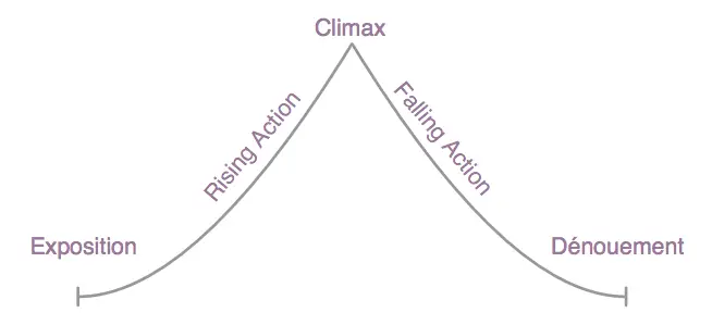 Story arc