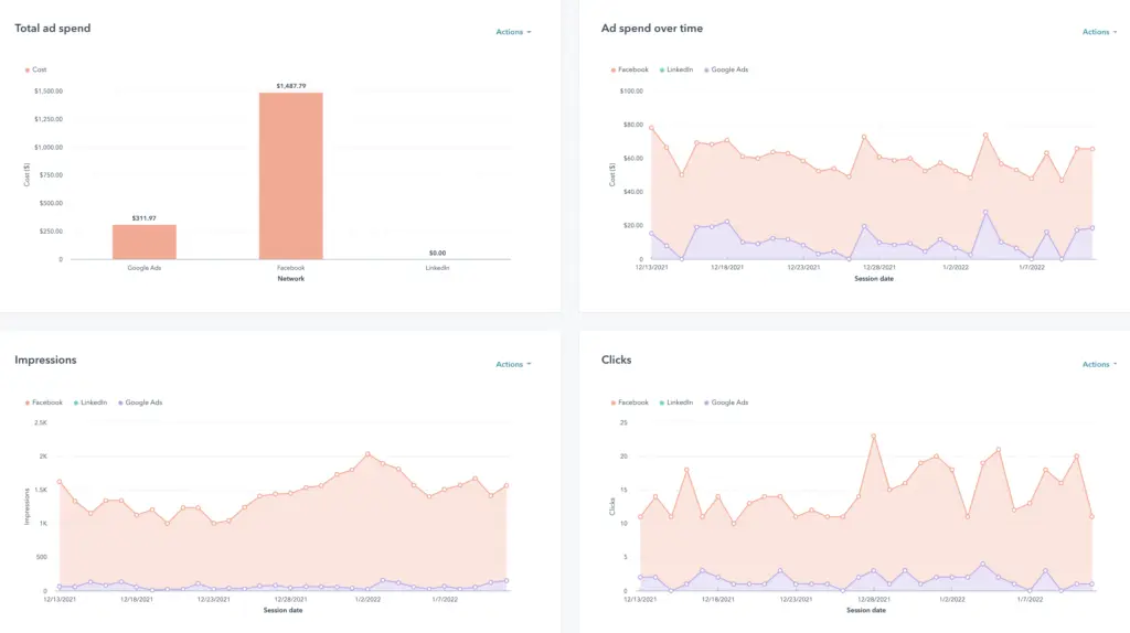 Graphs showing ads conversion data in HubSpot