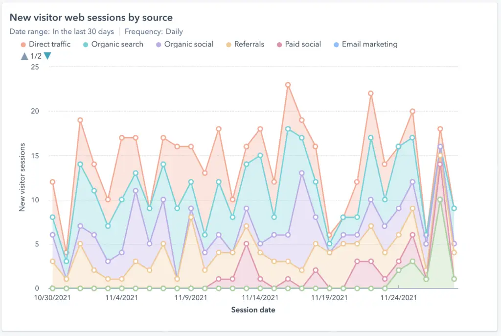 HubSpot marketing software tracking and reporting
