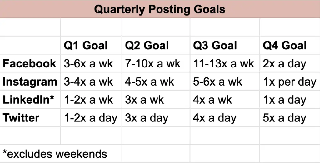 A screenshot of quarterly social media posting goals representing Soulheart's blog titled How We Increased Social Media Clicks by Over 870% [Strategy Breakdown].