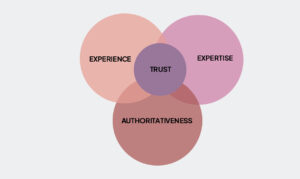 Venn Diagram of the 4 circles of Google EEAT which are labelled Experience, Expertise, Authoritativeness, and Trust.